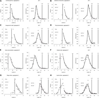 Stock Assessment Using LBB Method for Eight Fish Species From the Bohai and Yellow Seas